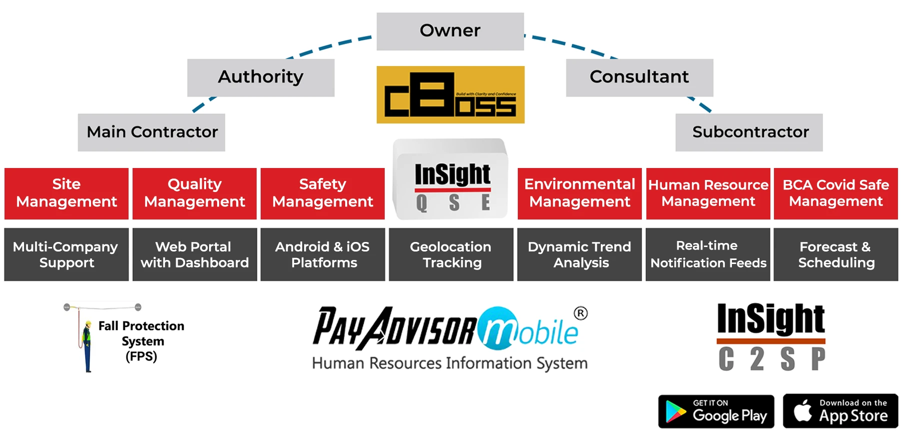 CAPPS construction digital platforms