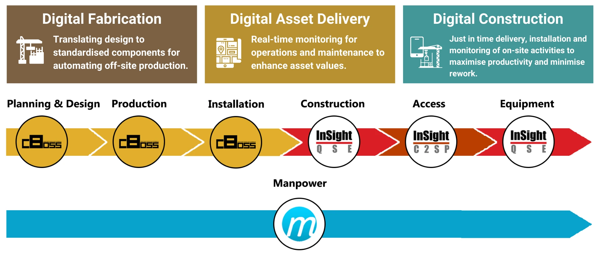 CAPPS construction digital platform modules
